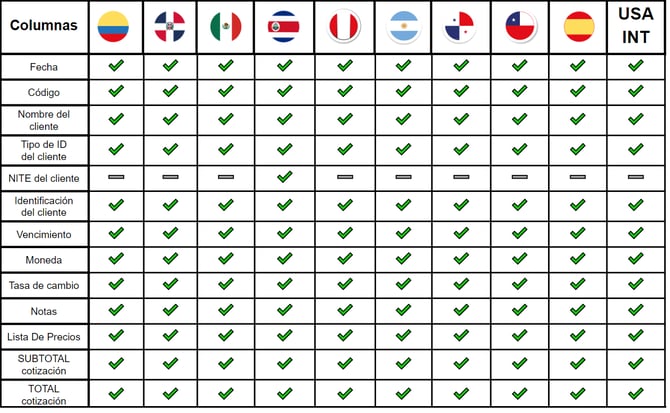 Campos visibles en la exportación de cotizaciones