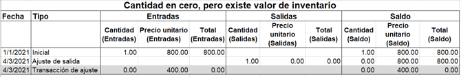 Cantidad en cero, pero existe valor de inventario (2)