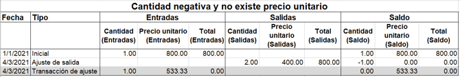 Cantidad negativa y no existe precio unitario