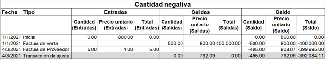 Cantidad negativa