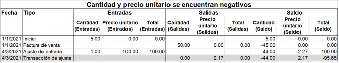 Cantidad y precio unitario se encuentran negativos