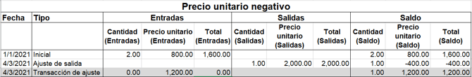 Precio unitario negativo