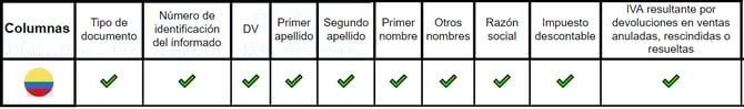 Reporte Formato 1005 Colombia