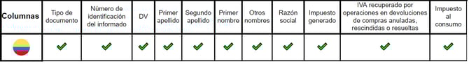 Reporte Formato 1006 Colombia