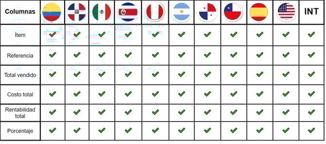 Reporte Rentabilidad por ítem