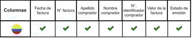 Reporte Ventas con exención de IVA Colombia