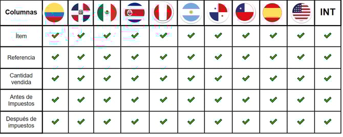 Reporte Ventas por ítem