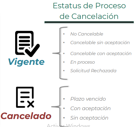 Estatus de proceso de cancelacion