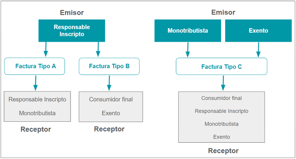 esquema de facturas