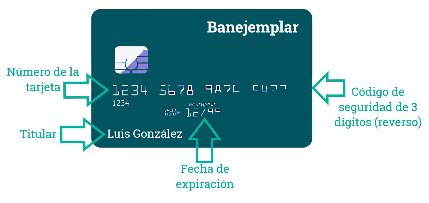 Datos de tarjeta de crédito o débito